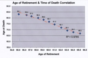 Does retiring early help extend life expectancy?
